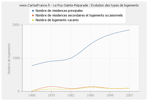 Le Puy-Sainte-Réparade : Evolution des types de logements